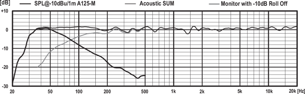 PSIA-A125_SPL_graph PSI Audio A125-M SPL Graphic
