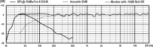 PSI Audio A125-M SPL Graphic