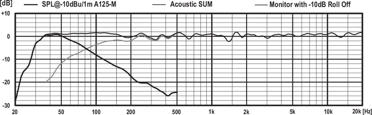 PSIA-A125_SPL_graph PSI Audio A125-M SPL Graphic