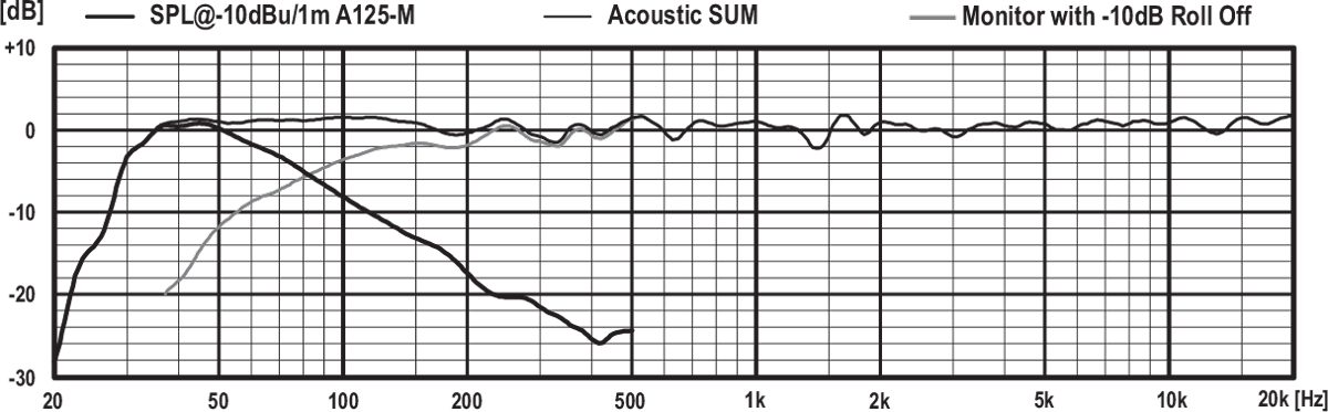 PSI Audio A125-M SPL Graphic