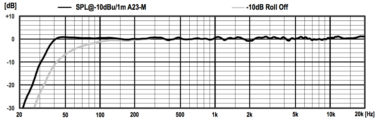 PSI_A23_MS_SPL_Graphic PSI Audio A23-M SPL Graphic