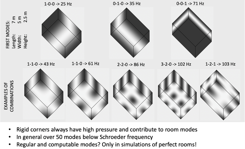 Corners Room modes examples