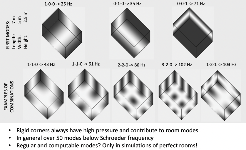 Room modes examples