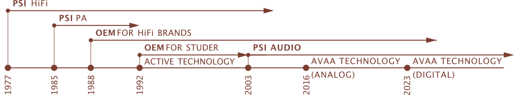 PSI Audio History timeline PSI Audio history timeliine