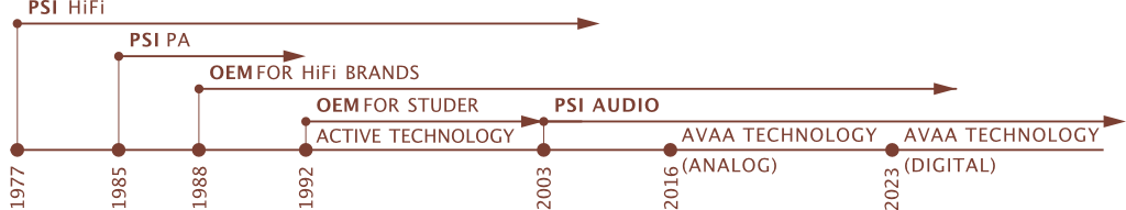 PSI Audio history timeliine