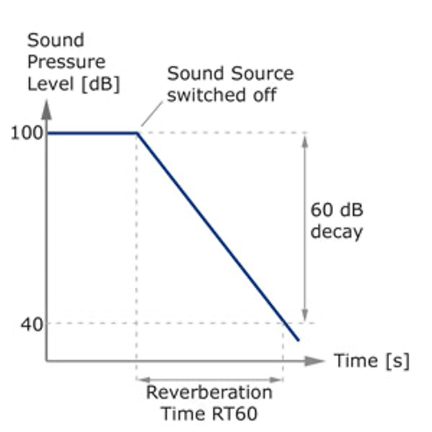 RT60 - source: nti-audio.com