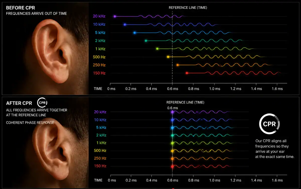 frequences_arrivee_simultanee_oreilles CPR - Compensation Phase Response