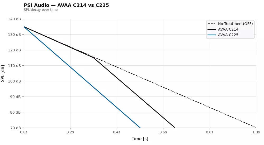 SPL decay over time comparing no treatment, AVAA C214 and AVAA C225, from 0 to 1 second and from 70 to 140 dB.